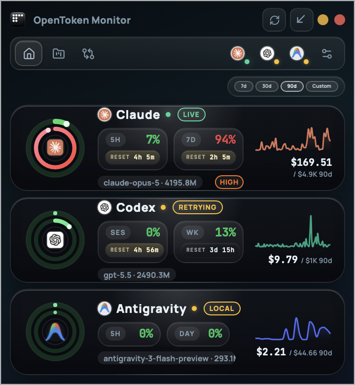 OpenTokenMonitor overview: Claude, Codex and Antigravity usage rings with reset countdowns, spend for the selected period, and cost trends.
